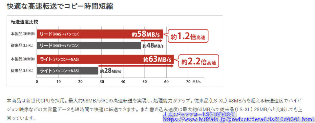 LS210 Speed