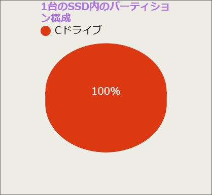 1-Partition on C-Drive