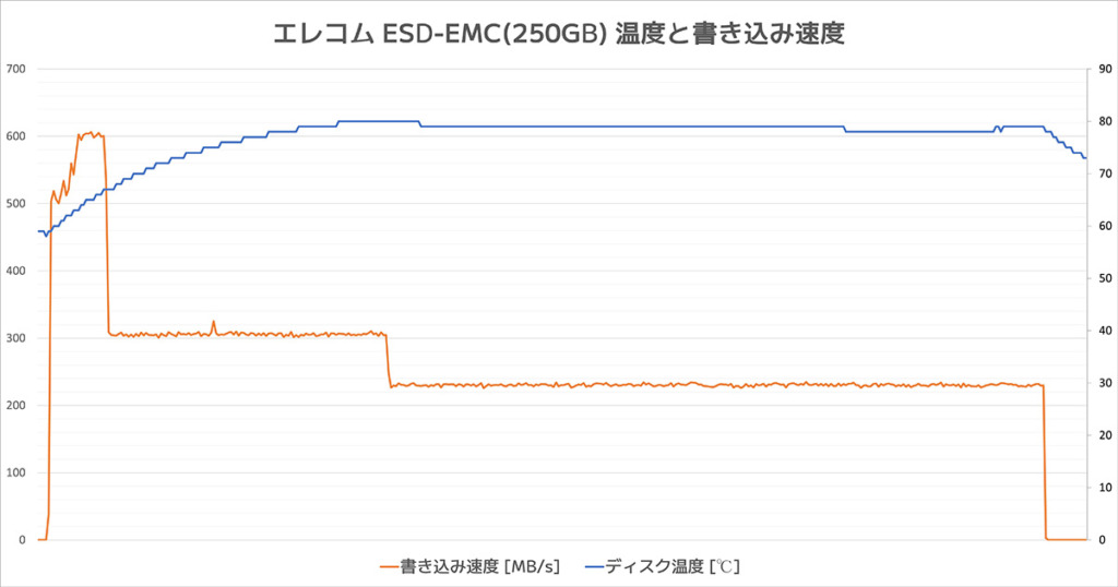 ELecom_ESD-EMC Transfer Speed Graph@During 200GB-Copy