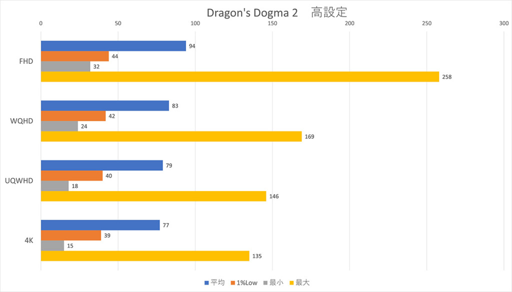 Graph@Dragon's Dogma2
