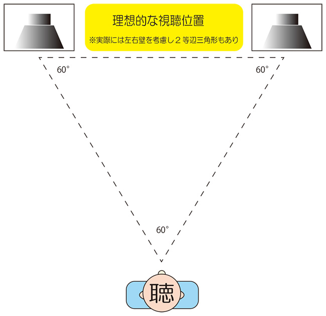 Speaker-Setting Isosceles Triangle