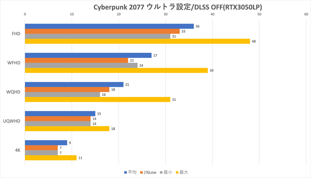 CyberPunk2077 DLSS-OFF@RTX3050