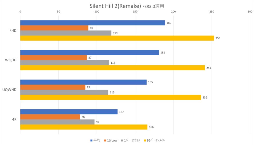 SilentHill2 ASR3.0 Framerates