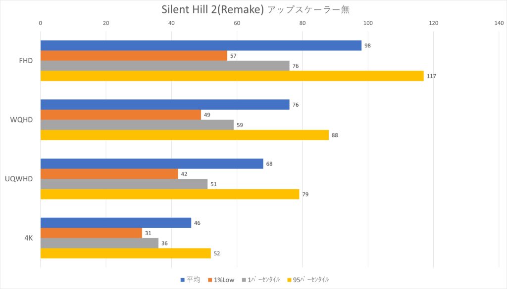 SilentHill2 Native Framerates