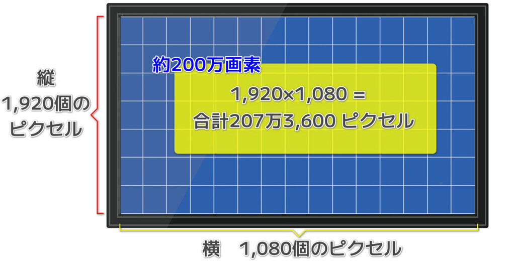 Pixels On Display Panel