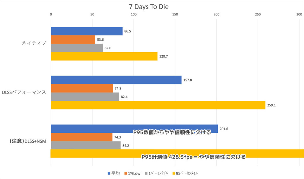 7 Dyas to Die Framerates