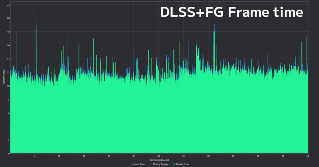 DLSS+FG Frametime