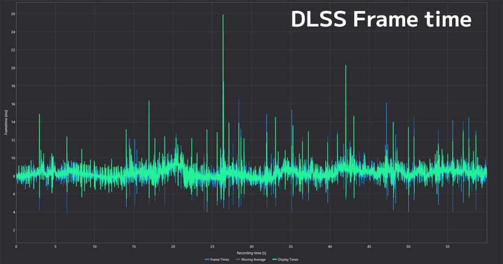 DLSS Frametime