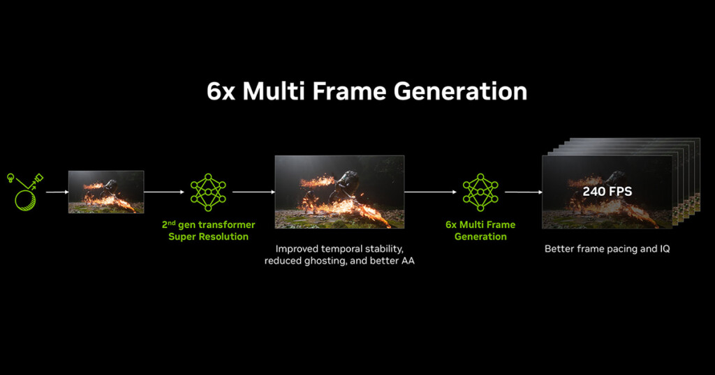 6x Multi-Frame-Generation
