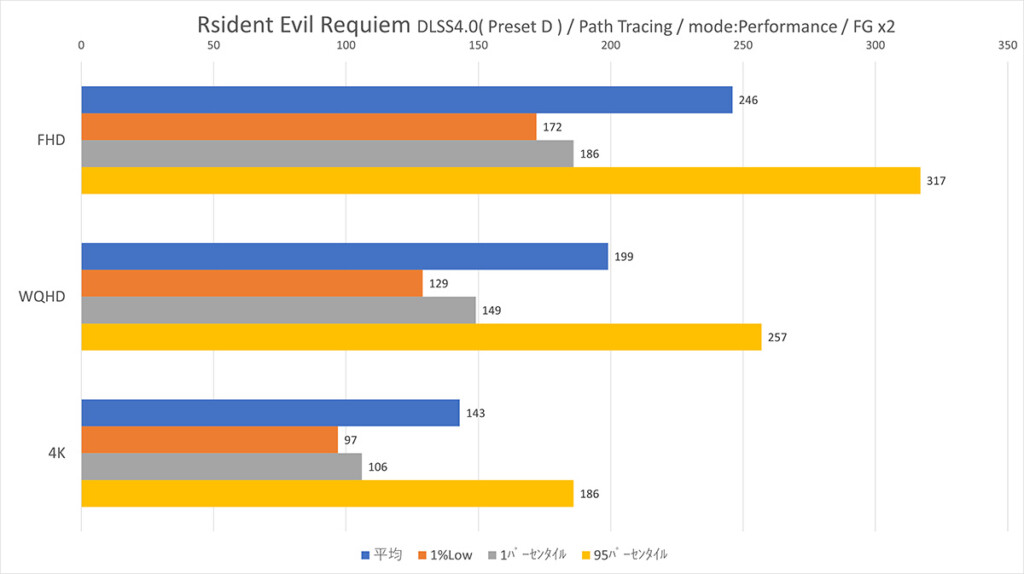 DLSS4 PathTracing FPS-Graph