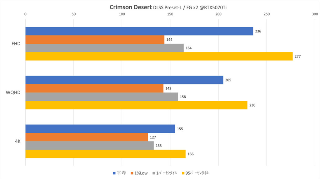 @RTX5070Ti Crimson Desert DLSS-L Framerate