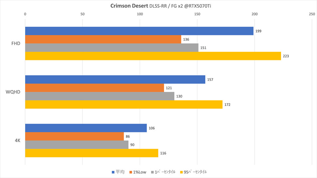 @RTX5070Ti Crimson Desert DLSS-RR Framerate