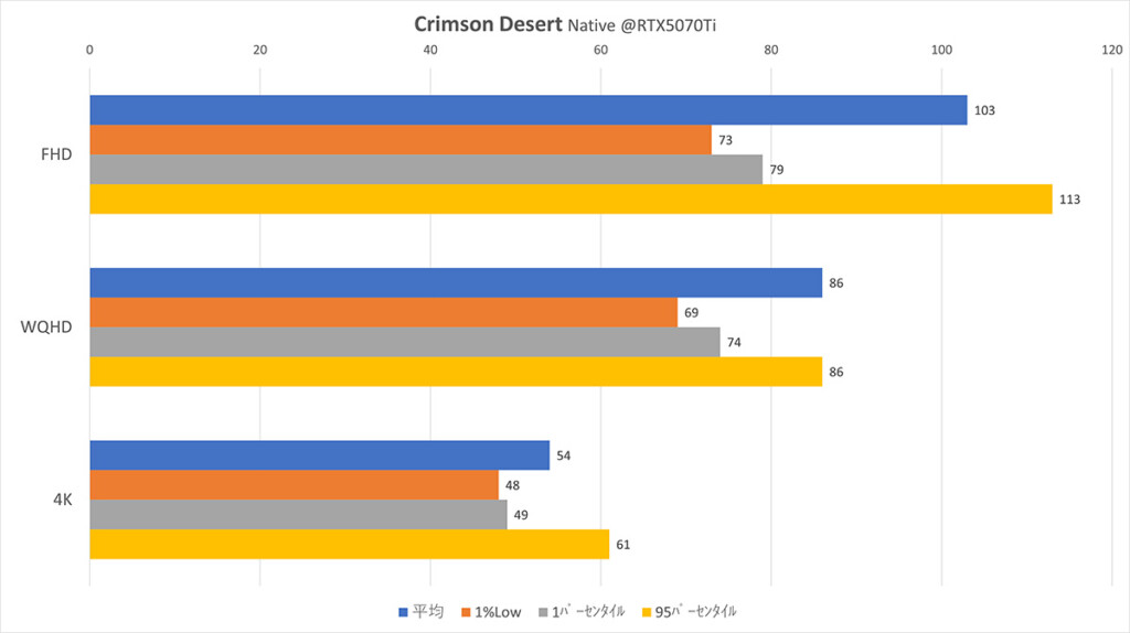 @RTX5070Ti Crimson Desert Native Framerate