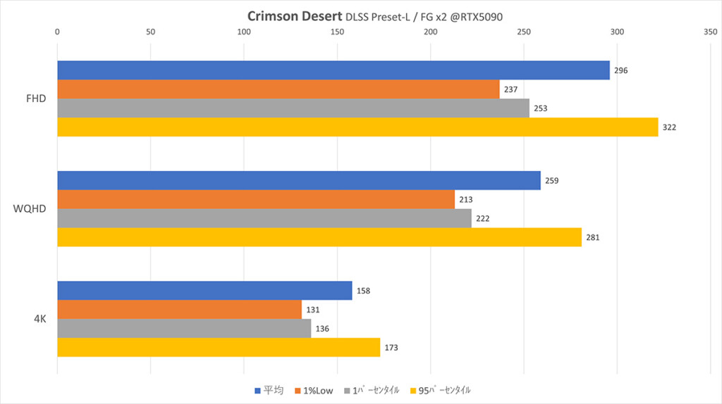 @RTX5090 Crimson Desert DLSS-L Framerate
