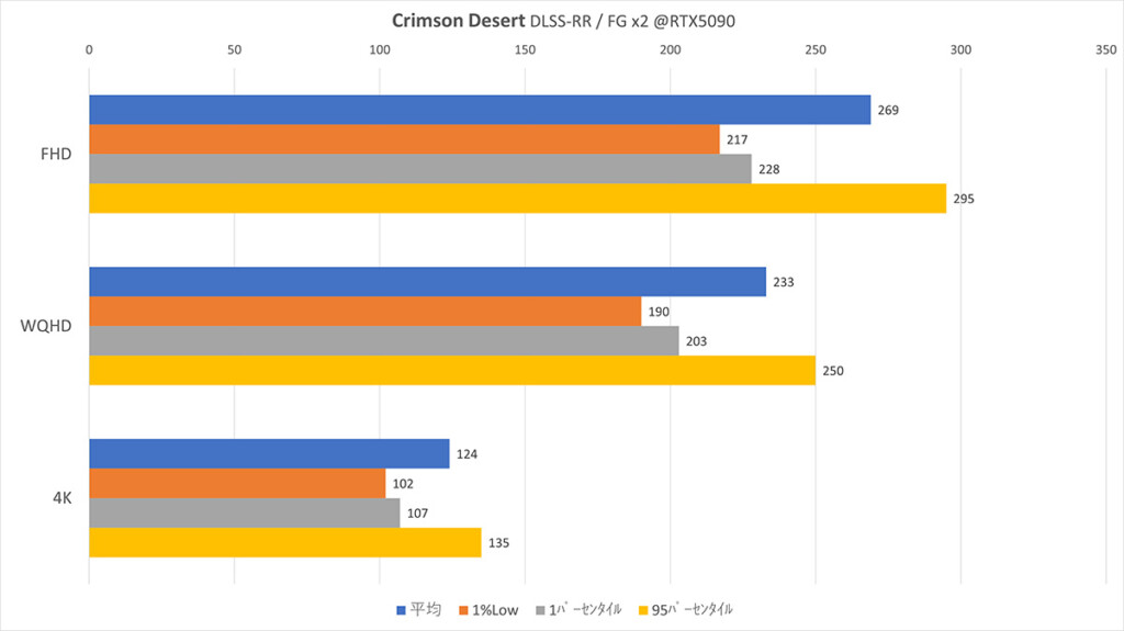@RTX5090 Crimson Desert DLSS-RR Framerate
