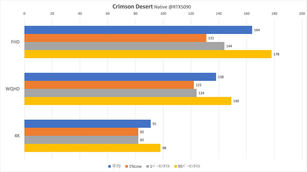 @RTX5090 Crimson Desert Native Framerate
