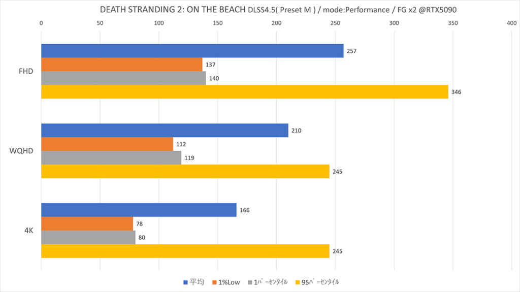 @RTX5090 D-S DLSS4.5-Upscaler Framerate