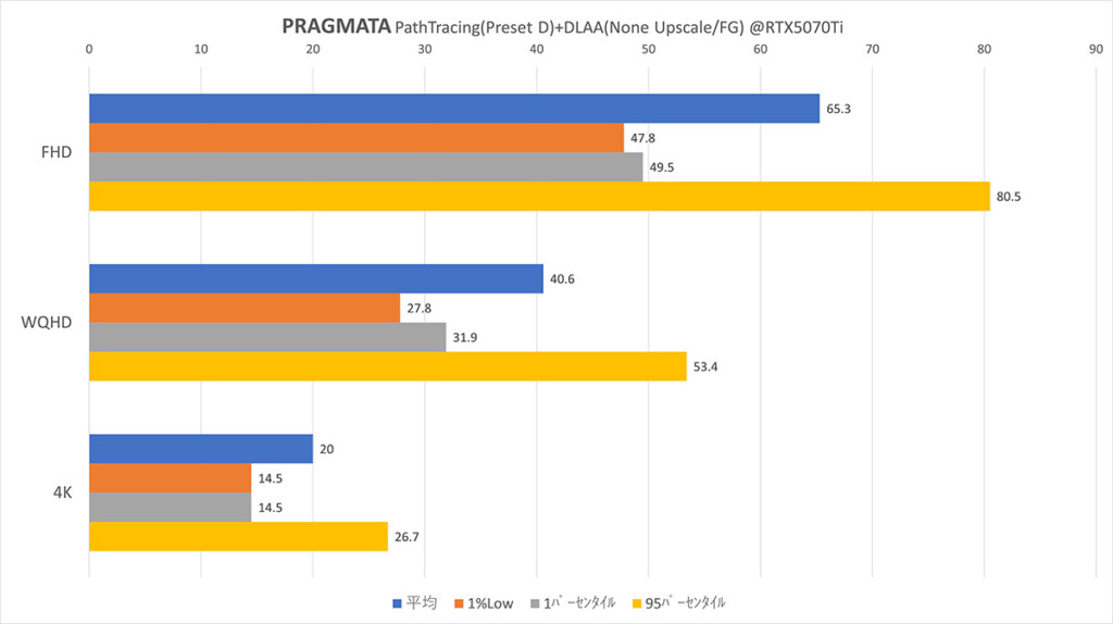 PRAGMATA @RTX5070Ti PT+DLAA Graph