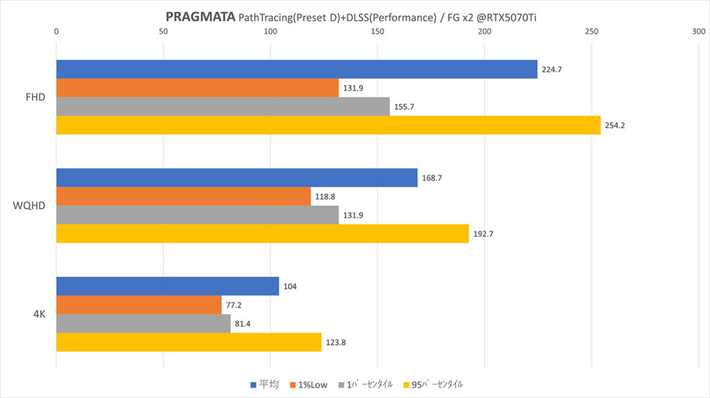 PRAGMATA @RTX5070Ti PT+DLSS4 Graph