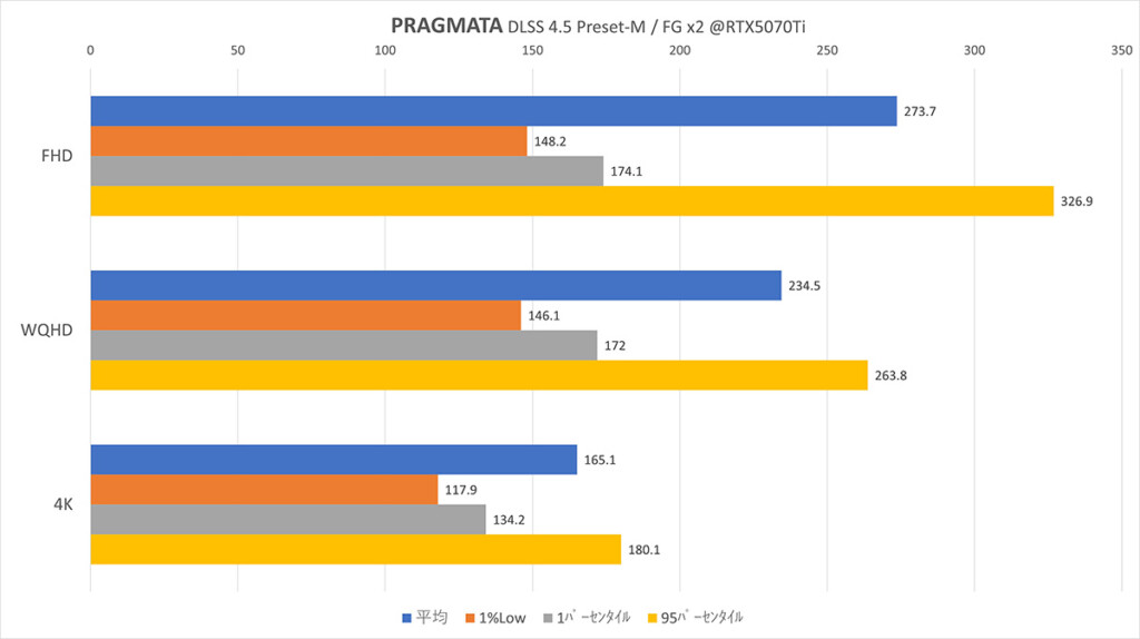 PRAGMATA @RTX5070Ti RT+DLSS4.5 Graph