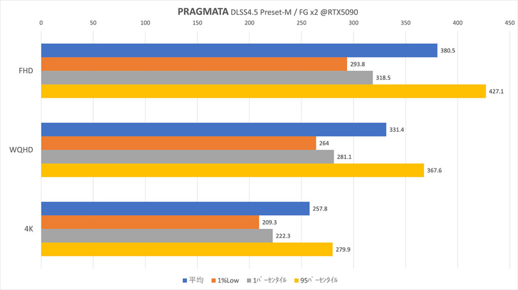 PRAGMATA @RTX5090 RT+DLSS4.5 Preset-M Graph