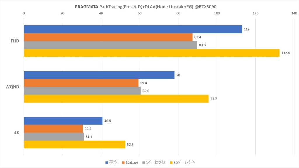 RTX5090 PT+DLAA Graph