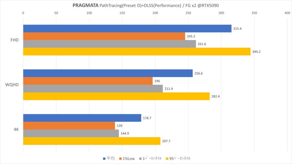 RTX5090 PT+DLSS4.0+FGx2 Graph