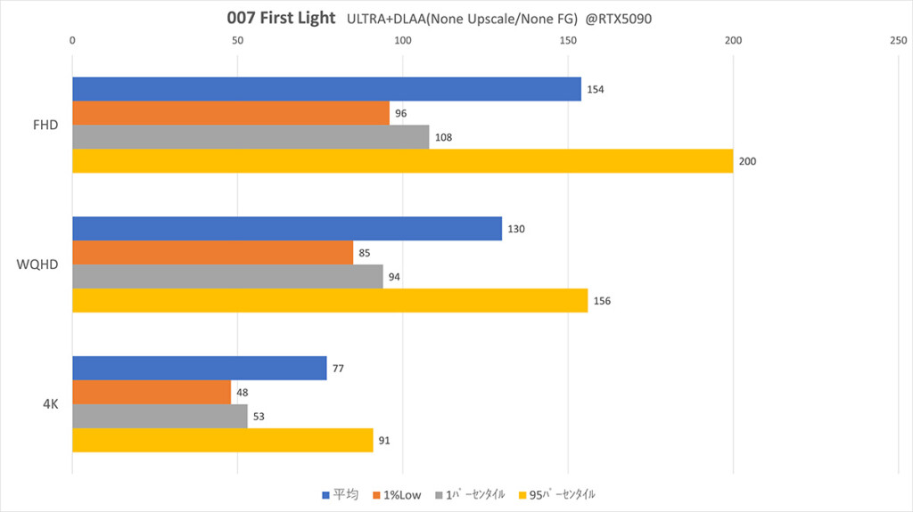007xRTX5090 DLAA Graph