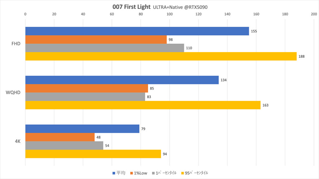 007xRTX5090 Native Graph