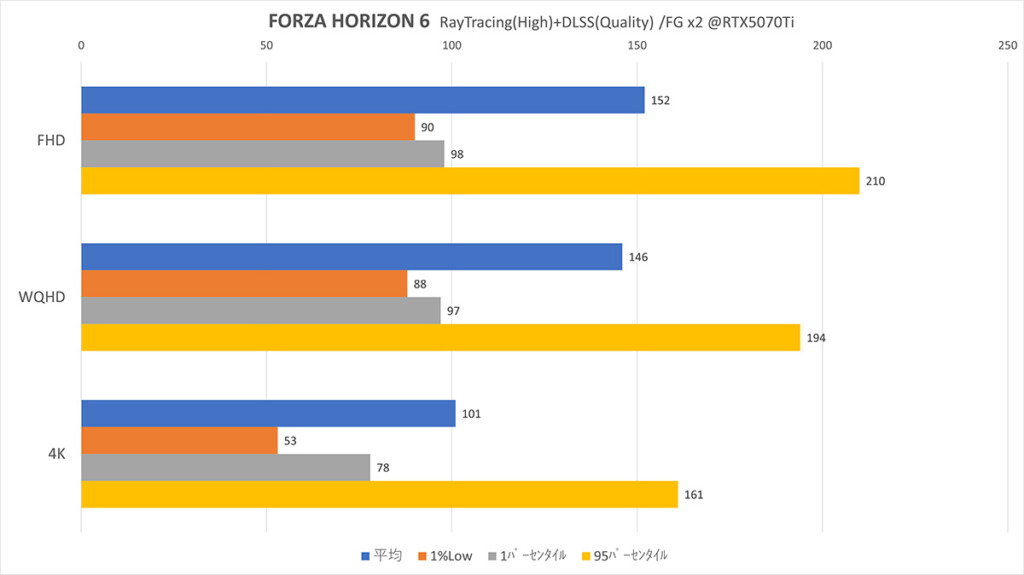 Graph RTX5070Ti DLSS Quality + FGx2