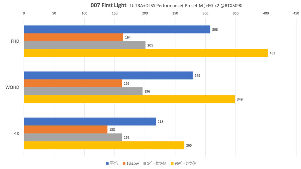 Graph RTX5090 DLSS-Performance+FGx2