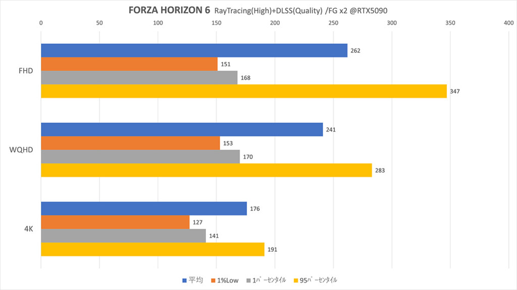 Graph RTX5090 DLSS Quality + FGx2