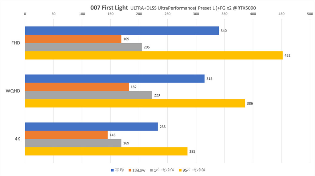 Graph RTX5090 DLSS-Ultra Performance+FGx2