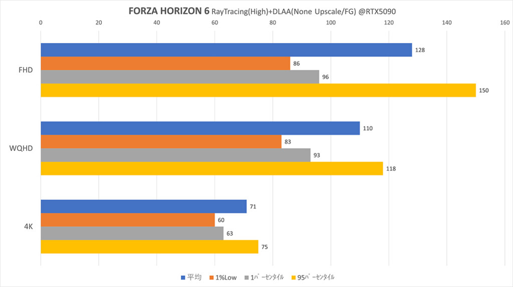 RTX5090 DLAA Graph