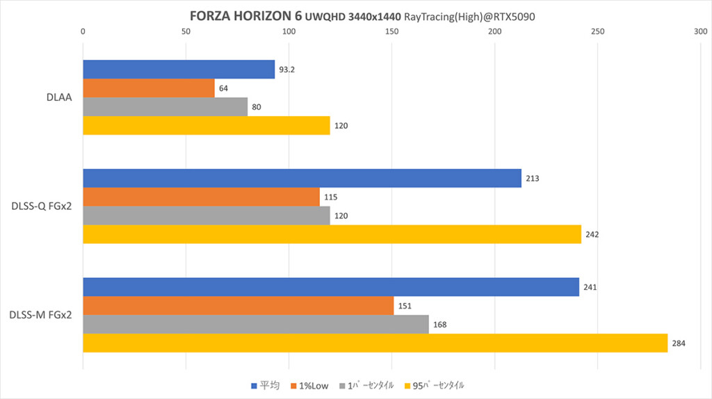 RTX5090 Only UWQHD DLAA+DLSS-Q+DLSS-M