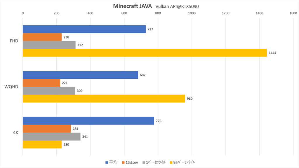RTX5090 Vulkan Framerate