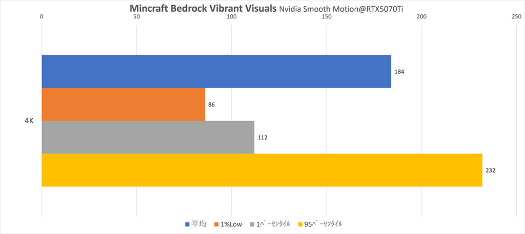 5070Ti Bedrock Vibrant Visuals Ver