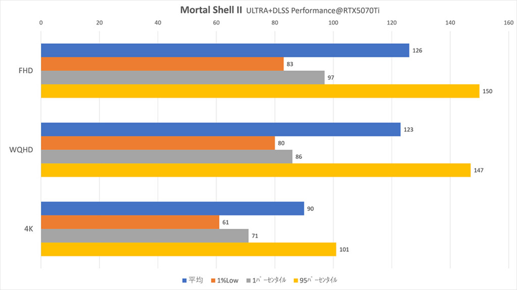 Mortal Shell II DLSS-M@RTX5070Ti