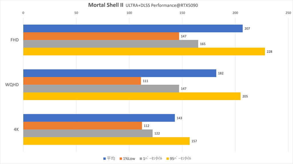 Mortal Shell II DLSS-M@RTX5090