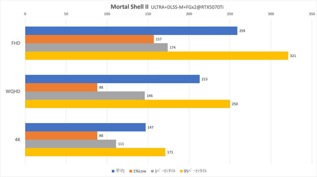 Mortal Shell II DLSS-M+FGx2@RTX5070Ti