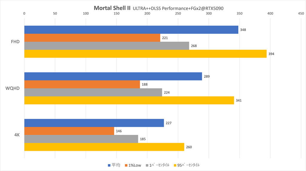Mortal Shell II DLSS-M+FGx2@RTX5090