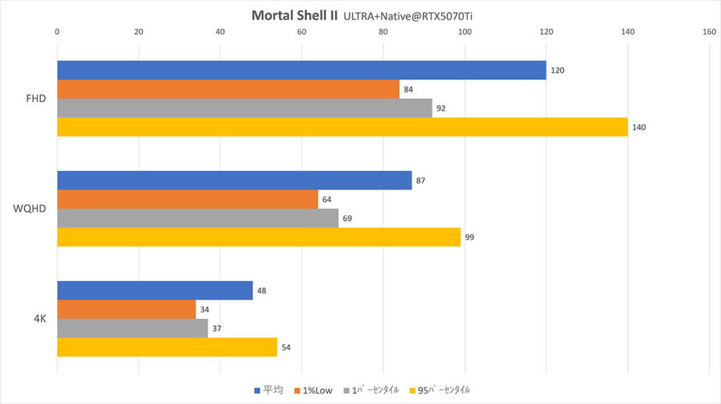 Mortal Shell II Native@RTX5070Ti