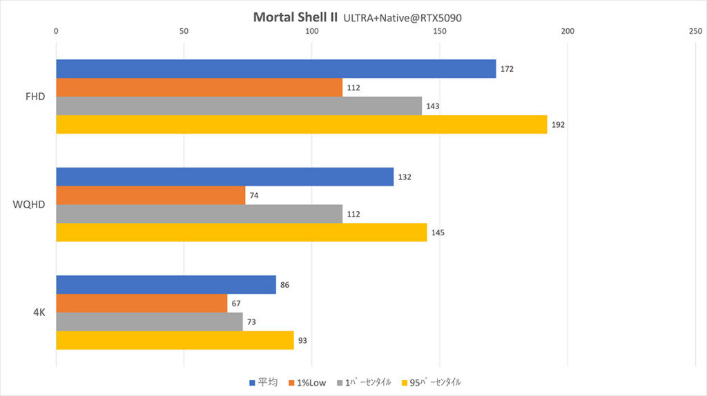 Mortal Shell II Native@RTX5090