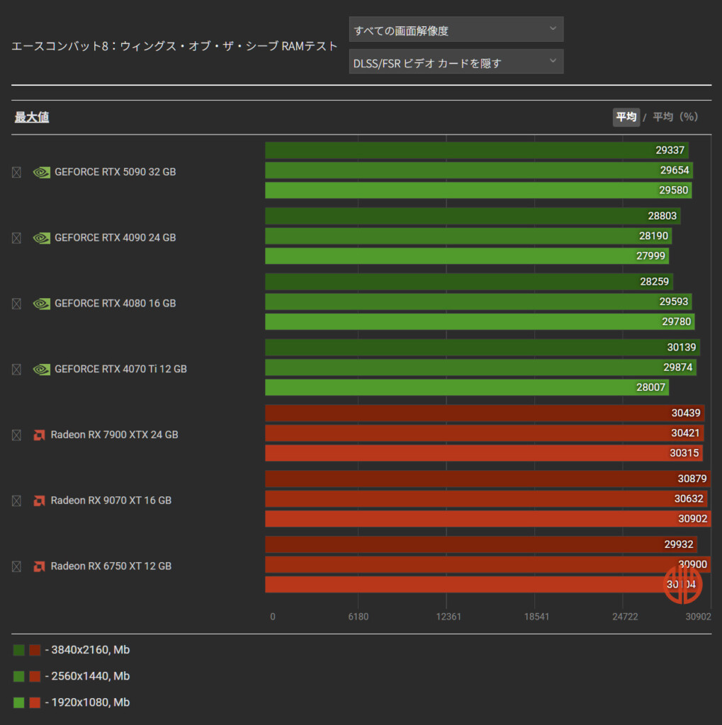 AC8 RAM Test@gameGPU.com