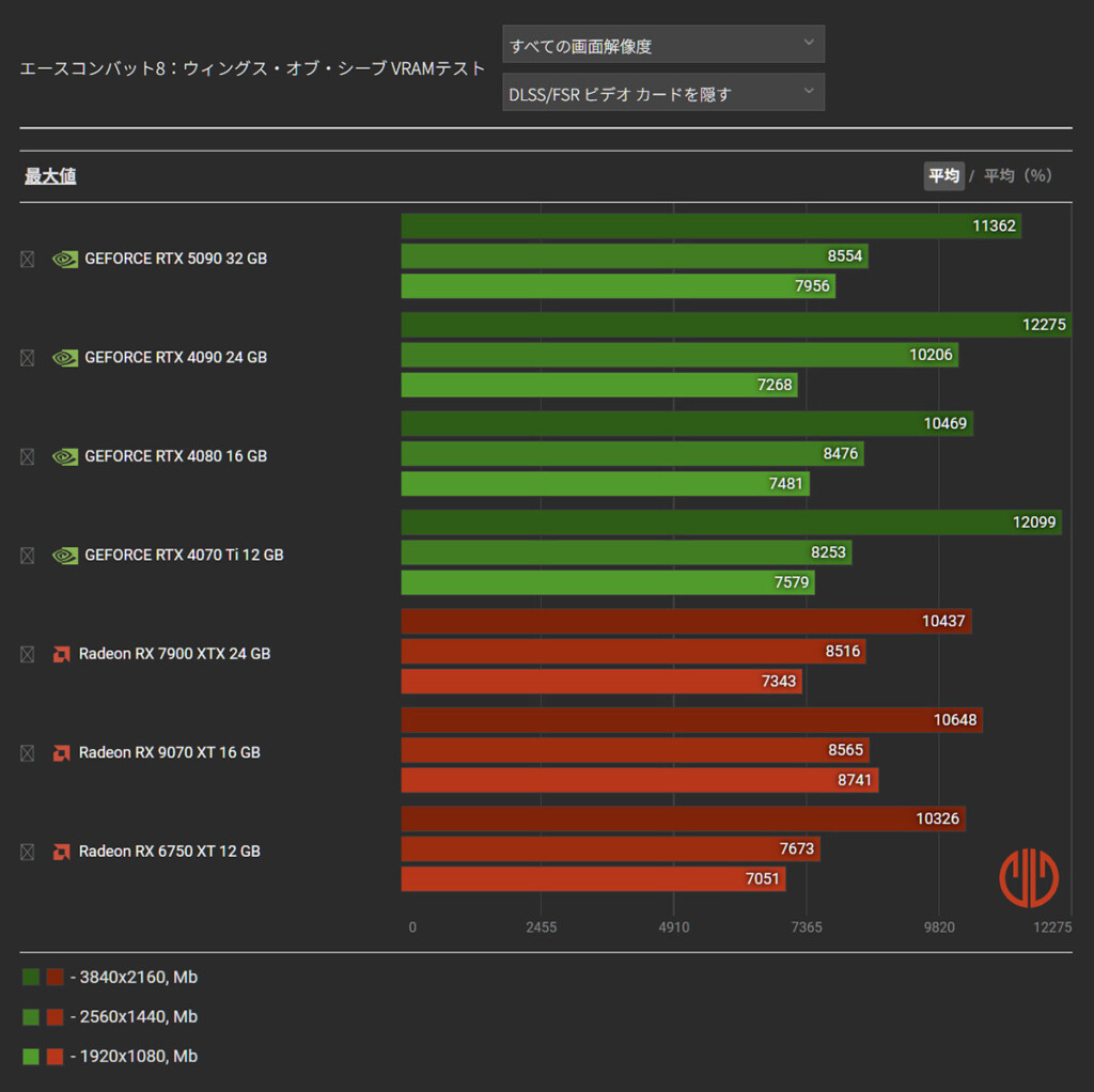 AC8 VRAM Test@gameGPU.com