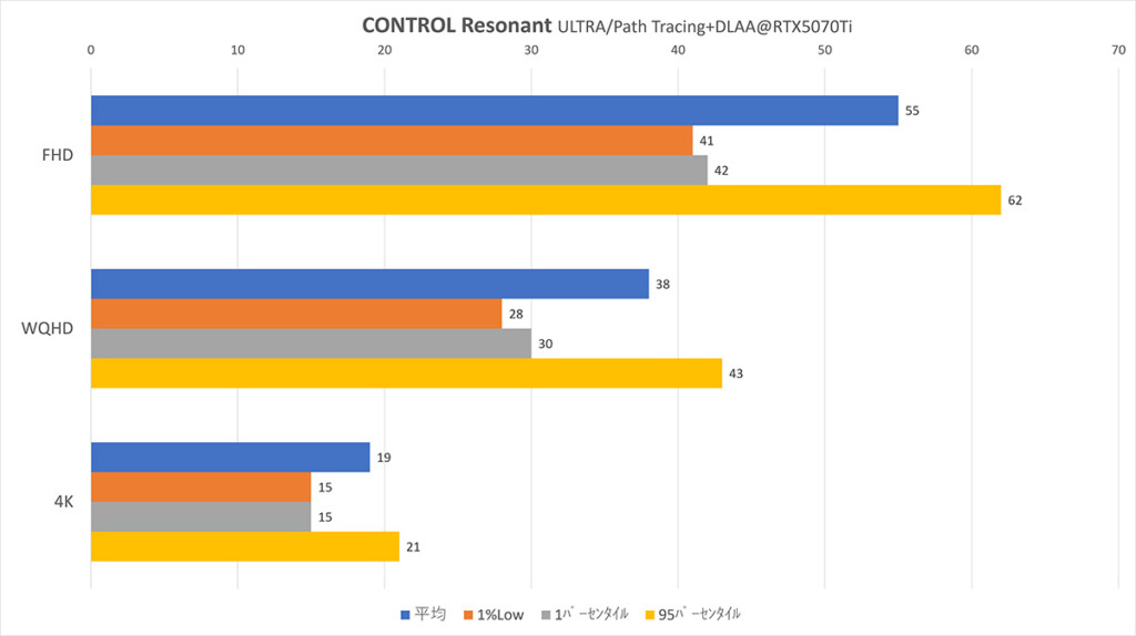 Control-Resonant RTX5070Ti DLAA