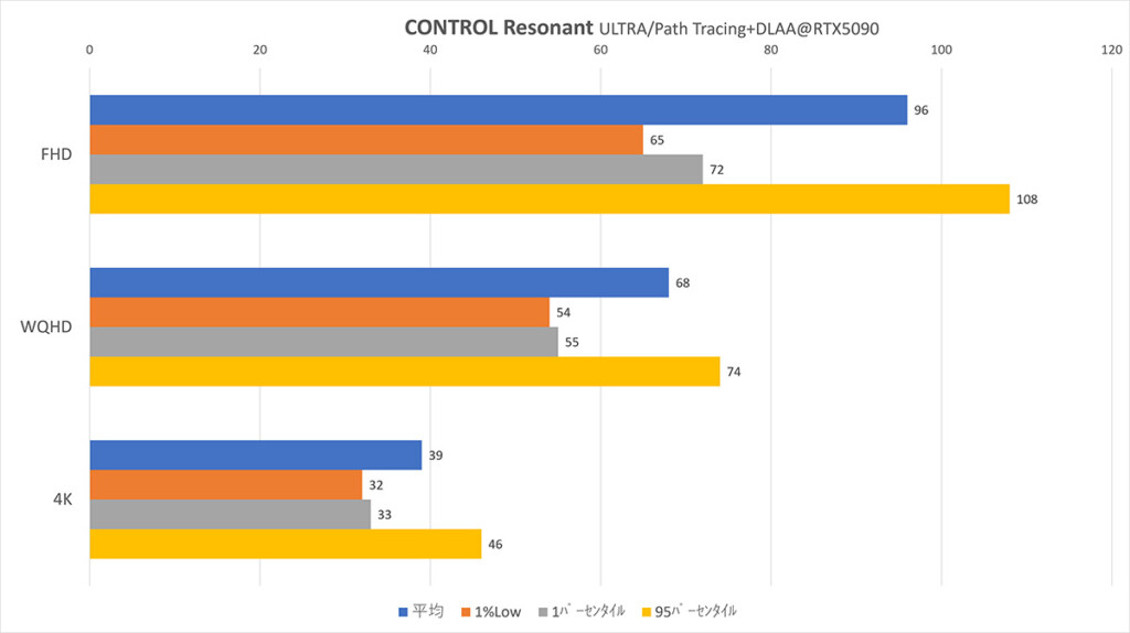 Control-Resonant RTX5090 DLAA