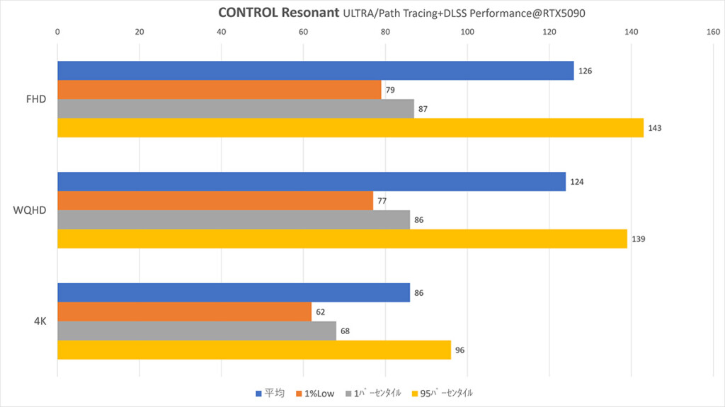 Control-Resonant RTX5090 DLSS-Performance