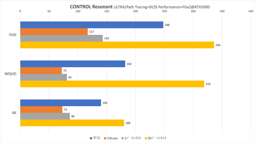 Control-Resonant RTX5090 DLSS-Performance+FGx2