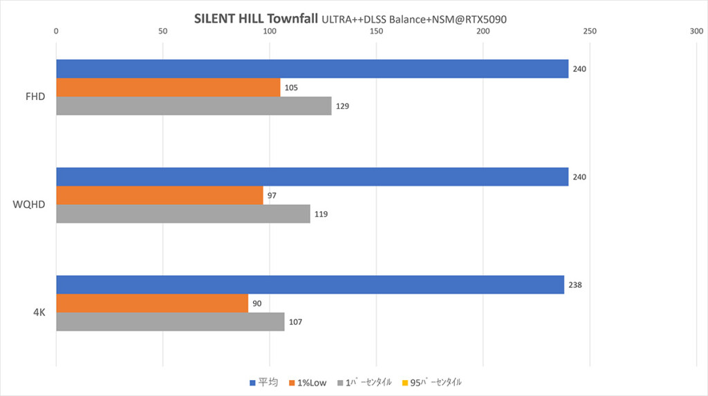 RTX5090 DLSS-BL+NSM